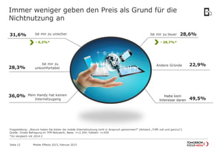 Immer weniger geben den Preis als Grund für die
Nichtnutzung an
Ist mir zu unsicher31,6%
Ist mir zu
unkomfortabel28,3%
36,0% Mein Handy hat keinen
Internetzugang
Ist mir zu teuer 28,6%
Andere Gründe 22,9%
Habe kein
Interesse daran 49,5%
Fragestellung: „Warum haben Sie bisher die mobile Internetnutzung nicht in Anspruch genommen?“ (Antwort „Trifft voll und ganz zu“)
Quelle: Onsite Befragung im TFM Netzwerk; Basis: n=2.204; Fallzahl: n=459
*Im Vergleich mit 2014-2
Mobile Effects 2015, Februar 2015Seite 12
- 6,2%* - 28,7%*
 