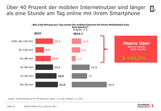 38,9
17
19,9
4,3
9,5
10,4
21,9
20,6
17,1
15,0
8,3
17,1
bis 20 min
21-40 min
41-60 min
61-90 min
91-120 min
mehr als 120 min
2015 2014-1
Über 40 Prozent der mobilen Internetnutzer sind länger
als eine Stunde am Tag online mit ihrem Smartphone
„Wie viele Minuten pro Tag nutzen Sie mobiles Internet mit Ihrem Mobiltelefon bzw.
Smartphone?“
Angaben in %
Quelle: Onsite Befragung im TFM Netzwerk; Basis: n=2.204; Fallzahl: n=1.491
Heavy User
2014-1: 24,2%
2015: 40,4%
+66,9%
Mobile Effects 2015, Februar 2015Seite 16
 