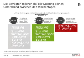 Die Befragten machen bei der Nutzung keinen
Unterschied zwischen den Wochentagen
„Wie ist die Nutzung des mobilen Internets über Ihr Mobiltelefon bzw. Smartphone auf die
Wochentage verteilt?“
Angaben in %
Mobile Effects 2015, Februar 2015Seite 18
Quelle: Onsite Befragung im TFM Netzwerk; Basis: n=2.204; Fallzahl: n=1.491
66,0%
Ich nutze die
Geräte gleich
häufig in der
ganzen Woche
24,9%
Ich nutzte das
mobile Internet
verstärkt an
Werktagen
9,1%
Ich nutzte das
mobile Internet
verstärkt an
Wochenendtagen
 