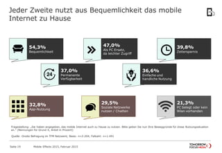 Jeder Zweite nutzt aus Bequemlichkeit das mobile
Internet zu Hause
47,0%
Als PC Ersatz,
da leichter Zugriff
36,6%
Einfache und
handliche Nutzung
54,3%
Bequemlichkeit
39,8%
Zeitersparnis
32,8%
App-Nutzung
29,5%
Soziale Netzwerke
nutzen / Chatten
37,0%
Permanente
Verfügbarkeit
21,3%
PC belegt oder kein
Wlan vorhanden
Fragestellung: „Sie haben angegeben, das mobile Internet auch zu Hause zu nutzen. Bitte geben Sie nun Ihre Beweggründe für diese Nutzungssituation
an.“ (Nennungen für Grund X, Anteil in Prozent)
Mobile Effects 2015, Februar 2015Seite 19
Quelle: Onsite Befragung im TFM Netzwerk; Basis: n=2.204; Fallzahl: n=1.491
 