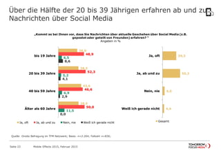 Über die Hälfte der 20 bis 39 Jährigen erfahren ab und zu
Nachrichten über Social Media
„Kommt es bei Ihnen vor, dass Sie Nachrichten über aktuelle Geschehen über Social Media (z.B.
gepostet oder geteilt von Freunden) erfahren? “
Angaben in %
Quelle: Onsite Befragung im TFM Netzwerk; Basis: n=2.204; Fallzahl n=836;
Mobile Effects 2015, Februar 2015Seite 23
36,0
38,5
43,6
38,5
48,9
52,3
46,6
50,0
6,5
5,2
6,9
11,5
8,6
4,1
2,9
0,0
bis 19 Jahre
20 bis 39 Jahre
40 bis 59 Jahre
Älter als 60 Jahre
Ja, oft Ja, ab und zu Nein, nie Weiß ich gerade nicht
39,3
50,2
6,0
4,4
Ja, oft
Ja, ab und zu
Nein, nie
Weiß ich gerade nicht
Gesamt
 