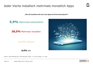 Jeder Vierte installiert mehrmals monatlich Apps
Nie
Quelle: Onsite Befragung im TFM Netzwerk; Basis: n=2.204; Fallzahl: n=1.482
Mobile Effects 2015, Februar 2015Seite 24
5,9% Mehrmals wöchentlich
26,5% Mehrmals monatlich
61,6% Seltener
6,0% Nie
„Wie oft installieren Sie sich neue Apps auf Ihrem Smartphone?“
 