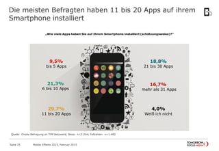 Die meisten Befragten haben 11 bis 20 Apps auf ihrem
Smartphone installiert
Quelle: Onsite Befragung im TFM Netzwerk; Basis: n=2.204; Fallzahlen: n=1.482
„Wie viele Apps haben Sie auf Ihrem Smartphone installiert (schätzungsweise)?“
9,5%
bis 5 Apps
21,3%
6 bis 10 Apps
29,7%
11 bis 20 Apps
18,8%
21 bis 30 Apps
16,7%
mehr als 31 Apps
4,0%
Weiß ich nicht
Mobile Effects 2015, Februar 2015Seite 25
 