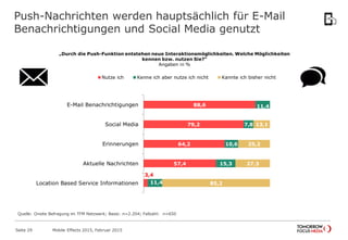 Push-Nachrichten werden hauptsächlich für E-Mail
Benachrichtigungen und Social Media genutzt
Quelle: Onsite Befragung im TFM Netzwerk; Basis: n=2.204; Fallzahl: n=650
„Durch die Push-Funktion entstehen neue Interaktionsmöglichkeiten. Welche Möglichkeiten
kennen bzw. nutzen Sie?“
Angaben in %
88,6
79,2
64,2
57,4
3,4
11,4
7,8
10,6
15,3
11,4
13,1
25,2
27,3
85,2
E-Mail Benachrichtigungen
Social Media
Erinnerungen
Aktuelle Nachrichten
Location Based Service Informationen
Nutze ich Kenne ich aber nutze ich nicht Kannte ich bisher nicht
Mobile Effects 2015, Februar 2015Seite 29
 