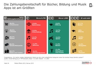 Die Zahlungsbereitschaft für Bücher, Bildung und Musik
Apps ist am Größten
Bis zu 0,79€ Bis zu 1,99€ 2€ und mehr
keine
Zahlungsbereitschaft
86,2%
Soziale Netzwerke
86,4%
Reisen
90,4%
E-Commerce
84,1%
Essen und Trinken
12,3%
Musik
10,2%
Dienstprogramme
11,5%
Referenz
12,9%
Unterhaltung
13,0%
Nachrichten
12,7%
Musik
13,8%
Bildung
11,5%
Bücher
11,3%
Gesundheit
Und Fitness
12,3%
Spiele
17,7 %
Bücher
11,9%
Navigation
12,8%
Musik
15%
Bildung
8,7%
Finanzen
Fragestellung: „Für welche mobilen Applikationen (Apps) aus den unten aufgeführten Kategorien wären Sie darüber hinaus bereit zu zahlen?“
Quelle: Onsite Befragung im TFM Netzwerk; Basis: n=2.204; Fallzahl: n=1.482
86,6%
Lifestyle
Mobile Effects 2015, Februar 2015Seite 30
 