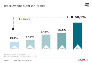 Jeder Zweite nutzt ein Tablet
30,6%
27,8%
13,9%
17,6%
2013-1 2013-2 2014-1
Fragestellung: „Nutzen Sie ein Tablet?“
Quelle: Onsite Befragung im TFM Netzwerk; Basis: n= 2.204
2014-2
50,1%
+ 260,4%
Mobile Effects 2015, Februar 2015Seite 32
2015
 