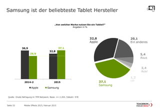 Samsung ist der beliebteste Tablet Hersteller
„Von welcher Marke nutzen Sie ein Tablet?“
Angaben in %
Quelle: Onsite Befragung im TFM Netzwerk; Basis: n= 2.204; Fallzahl: 978
Mobile Effects 2015, Februar 2015Seite 33
37,1
Samsung
32,8
Apple
1,2
HP
5,4
Asus
3,4
Acer
20,1
Ein anderes
36,9
32,8
29,9
37,1
2014-2 2015
Apple Samsung
 