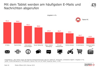 Mit dem Tablet werden am häufigsten E-Mails und
Nachrichten abgerufen
51,1 50,0
42,1
38,6
27,2 26,7
24,5
16,7
13,8
E-Mails Nachrichten Information
nachschlagen
Social Networks Chat, Instant
Messaging
TV und
Videoportale
Online-Games E-Commerce Internet-Radio
hören
Tablet-PC
Fragestellung: „Wie häufig nutzen Sie folgende Onlineanwendungen über Ihr Tablet-PC“ (Antworten „mindestens täglich“; Angaben in %)
Quelle: Onsite Befragung im TFM Netzwerk, Opinion Pool und via Tablet Targeting; Basis: n=403
Mobile Effects 2015, Februar 2015Seite 34
Angaben in %
 