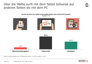 Über die Hälfte surft mit dem Tablet teilweise auf
anderen Seiten als mit dem PC
Seite 36 Mobile Effects 2015, Februar 2015
8,6
57,2
34,2
Überschneidungsfrei Teils/Teils identisch
Quelle: Onsite Befragung im TFM Netzwerk; Basis: n=2.204; Fallzahl: n=978
„Surfen Sie über das Tablet auf denselben Seiten wie auf dem PC/Laptop?“
Angaben in %
 
