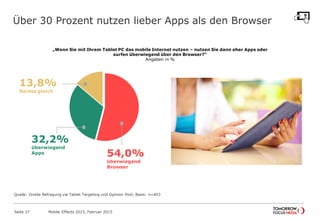 Über 30 Prozent nutzen lieber Apps als den Browser
„Wenn Sie mit Ihrem Tablet PC das mobile Internet nutzen – nutzen Sie dann eher Apps oder
surfen überwiegend über den Browser?“
Angaben in %
13,8%
Beides gleich
54,0%
überwiegend
Browser
32,2%
überwiegend
Apps
Quelle: Onsite Befragung via Tablet Targeting und Opinion Pool; Basis: n=403
Mobile Effects 2015, Februar 2015Seite 37
 