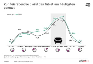 6,7
32,9
34,9
26,2
36,4
64,4
70,7
17,9
5,74,1
29,8
33,9
38,7
43,5
71,2
72,6
24,6
4,9
bis 6 Uhr 6 bis 9 Uhr 9 bis 12 Uhr 12 bis 14 Uhr 14 bis 17 Uhr 17 bis 20 Uhr 20 bis 23 Uhr bis 1 Uhr nach 1 Uhr
2014-1 2015
Zur Feierabendzeit wird das Tablet am häufigsten
genutzt
Fragestellung: „Zu welchen Tageszeiten nutzen Sie Ihr Tablet?“
Quelle: Onsite Befragung via Tablet Targeting und Opinion Pool; Basis n=403
Mobile Effects 2015, Februar 2015Seite 40
 