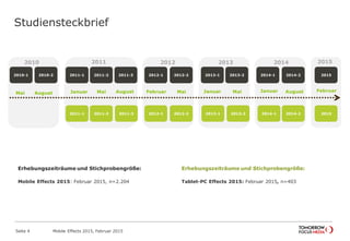 Mai August
2010-1
2010
Januar Mai August
2011
Februar Mai
2012
Januar
2013
Mai Januar August
2010-2 2011-1 2011-2 2011-3
2011-1 2011-2 2011-3
2012-1
2012-1
2012-2
2012-2
2013-22013-1
2013-1 2013-2
2014
2014-22014-1
2014-1 2014-2
Februar
2015
2015
2015
Erhebungszeiträume und Stichprobengröße:
Tablet-PC Effects 2015: Februar 2015, n=403
Erhebungszeiträume und Stichprobengröße:
Mobile Effects 2015: Februar 2015, n=2.204
Studiensteckbrief
Mobile Effects 2015, Februar 2015Seite 4
 