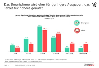 Das Smartphone wird eher für geringere Ausgaben, das
Tablet für höhere genutzt
„Wenn Sie einmal über einen typischen Einkauf über Ihr Smartphone/Tablet nachdenken. Wie
hoch ist da der durchschnittliche Wert Ihres Warenkorbs?“
Angaben in %
7,5
15,2
29,5
16,6
4,8 4,64,8
8,7
25,4
21,2
9,5 9,0
1-10 € 11-20 € 21-50 € 51-100 € 101-150 € über 150 €
Tablet
Smartphone
Mobile Effects 2015, Februar 2015Seite 44
Quelle: Onsite Befragung im TFM Netzwerk; Basis: n=2.204, Fallzahlen: Smartphone n=703; Tablet n=504
Keine Angaben/Weiß ich nicht: Tablet: 21,4; Smartphone: 21,7
 