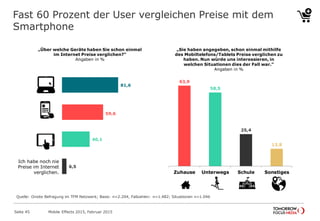 Fast 60 Prozent der User vergleichen Preise mit dem
Smartphone
81,6
59,6
40,1
6,5
„Über welche Geräte haben Sie schon einmal
im Internet Preise verglichen?“
Angaben in %
Quelle: Onsite Befragung im TFM Netzwerk; Basis: n=2.204, Fallzahlen: n=1.482; Situationen n=1.046
„Sie haben angegeben, schon einmal mithilfe
des Mobiltelefons/Tablets Preise verglichen zu
haben. Nun würde uns interessieren, in
welchen Situationen dies der Fall war.“
Angaben in %
63,9
58,5
25,4
13,8
Zuhause Unterwegs Schule Sonstiges
Ich habe noch nie
Preise im Internet
verglichen.
Mobile Effects 2015, Februar 2015Seite 45
 