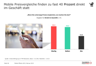 Mobile Preisvergleiche finden zu fast 40 Prozent direkt
im Geschäft statt
Quelle: Onsite Befragung im TFM Netzwerk; Basis: n=2.204, Fallzahlen: n=612
„Wenn Sie unterwegs Preise vergleichen, wo machen Sie das?“
Angaben für Direkt im Geschäft, in %
Mobile Effects 2015, Februar 2015Seite 46
39,3
38,0
22,6
Häufig Selten Nie
 