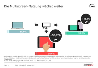 55,2%
Die Multiscreen-Nutzung wächst weiter
+% +48,8%
+53,2%
60,9%
38,6%
Fragestellung: „Welche Medien nutzen Sie parallel zum TV?“ (Diese Frage setzt nicht das Vorhandensein des jeweiligen Mediums voraus. Geht man bei
der Parallelnutzung des Smartphones vom Gerätebesitz aus, liegt die Nutzung bei 67 Prozent, die Tablet-Parallelnutzung liegt bei Gerätebesitzern bei
71,4 Prozent.
Quelle: Onsite Befragung im TFM Netzwerk; Basis: n=2.204, Fallzahlen: n=1.950
Mobile Effects 2015, Februar 2015Seite 51
 