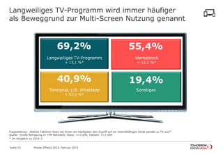 Langweiliges TV-Programm wird immer häufiger
als Beweggrund zur Multi-Screen Nutzung genannt
69,2%
Langweiliges TV-Programm
+ 13,1 %*
40,9%
Tonsignal, z.B. Whatsapp
+ 92,0 %*
55,4%
Werbeblock
+ 12,1 %*
19,4%
Sonstiges
Fragestellung: „Welche Faktoren lösen bei Ihnen am häufigsten den Zugriff auf ein internetfähiges Gerät parallel zu TV aus?“
Quelle: Onsite Befragung im TFM Netzwerk; Basis: n=2.204, Fallzahl: n=1.500
* Im Vergleich zu 2014-2
Mobile Effects 2015, Februar 2015Seite 53
 