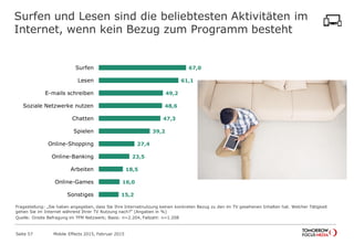 Surfen und Lesen sind die beliebtesten Aktivitäten im
Internet, wenn kein Bezug zum Programm besteht
Fragestellung: „Sie haben angegeben, dass Sie Ihre Internetnutzung keinen konkreten Bezug zu den im TV gesehenen Inhalten hat. Welcher Tätigkeit
gehen Sie im Internet während Ihrer TV Nutzung nach?“ (Angaben in %)
Quelle: Onsite Befragung im TFM Netzwerk; Basis: n=2.204, Fallzahl: n=1.208
67,0
61,1
49,2
48,6
47,3
39,2
27,4
23,5
18,5
16,0
15,2
Surfen
Lesen
E-mails schreiben
Soziale Netzwerke nutzen
Chatten
Spielen
Online-Shopping
Online-Banking
Arbeiten
Online-Games
Sonstiges
Mobile Effects 2015, Februar 2015Seite 57
 