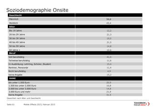 Soziodemographie Onsite
Geschlecht
Männlich 54,6
Weiblich 45,4
Alter
Bis 19 Jahre 12,2
20 bis 29 Jahre 21,3
30 bis 39 Jahre 19,5
40 bis 49 Jahre 21,5
50 bis 59 Jahre 14,8
60 Jahre + 10,6
Beruf
Voll berufstätig 41,5
Teilweise berufstätig 11,6
In Ausbildung: Lehrling, Schüler, Student 15,4
Rentner, Pensionär 11,4
Nicht berufstätig 4,9
keine Angabe 15,2
HHNE
bis unter 1.500 Euro 20,9
1.500 bis unter 2.000 Euro 10,8
2.000 bis unter 3.000 Euro 14,8
3.000 Euro und mehr 21,9
Keine Angabe 31,5
Mobile Effects 2015, Februar 2015Seite 61
Gewichtet nach Alter und Geschlecht
 