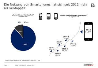 Die Nutzung von Smartphones hat sich seit 2012 mehr
als verdoppelt
Quelle: Onsite Befragung im TFM Netzwerk; Basis: n= 2.204
88,5
11,5
Ja Nein
„Nutzen Sie ein Mobiltelefon?“
Angaben in %
„Ist Ihr Mobiltelefon ein Smartphone?“
Ja-Angaben in %
2012-1
40,0%
2012-2
41,2%
2013-1
42,5%
2013-2
48,7%
2014-1
54,8%
2014-2
56,8%
2015
81,5%
Mobile Effects 2015, Februar 2015Seite 6
 