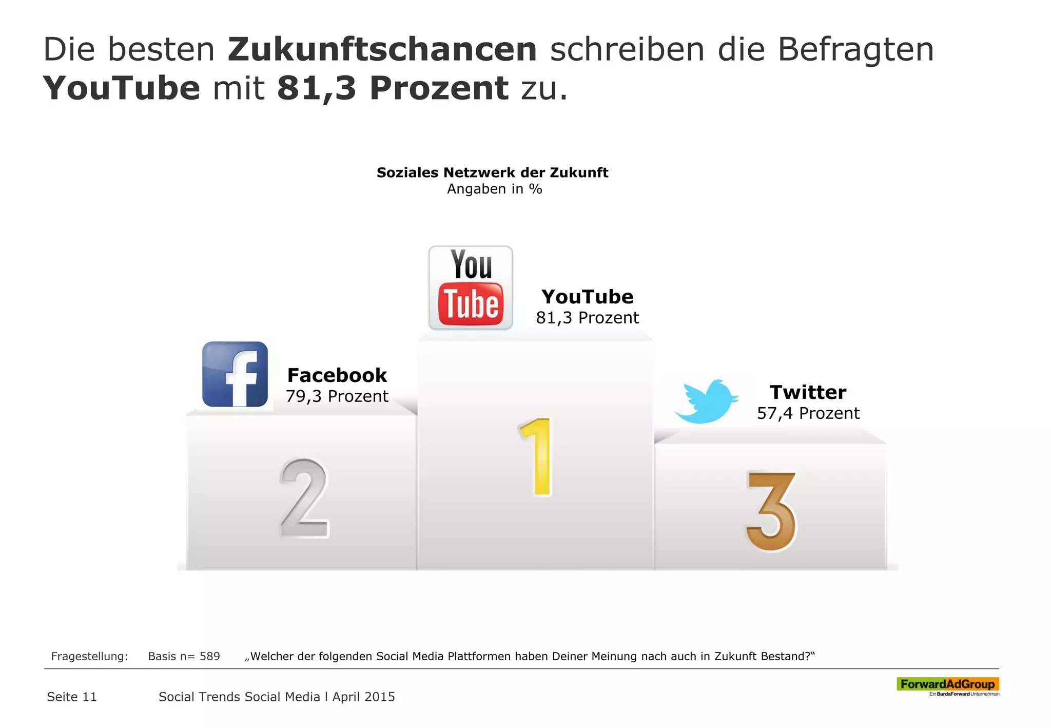 Die besten Zukunftschancen schreiben die Befragten
YouTube mit 81,3 Prozent zu.
Seite 11
Soziales Netzwerk der Zukunft
Angaben in %
Fragestellung: Basis n= 589 „Welcher der folgenden Social Media Plattformen haben Deiner Meinung nach auch in Zukunft Bestand?“
YouTube
81,3 Prozent
Facebook
79,3 Prozent Twitter
57,4 Prozent
Social Trends Social Media l April 2015
 