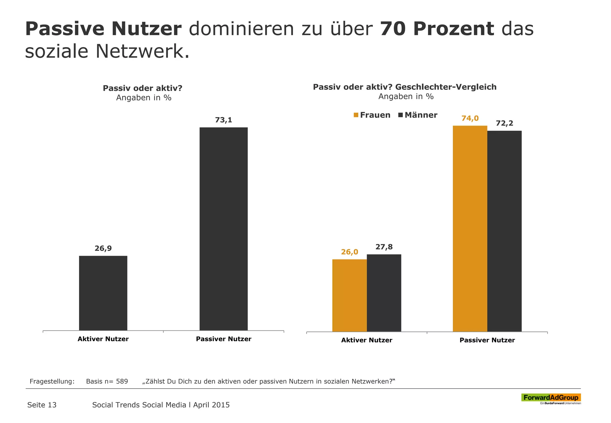 Passive Nutzer dominieren zu über 70 Prozent das
soziale Netzwerk.
Seite 13
Passiv oder aktiv?
Angaben in %
Fragestellung: Basis n= 589 „Zählst Du Dich zu den aktiven oder passiven Nutzern in sozialen Netzwerken?“
Passiv oder aktiv? Geschlechter-Vergleich
Angaben in %
Social Trends Social Media l April 2015
26,9
73,1
Aktiver Nutzer Passiver Nutzer
26,0
74,0
27,8
72,2
Aktiver Nutzer Passiver Nutzer
Frauen Männer
 