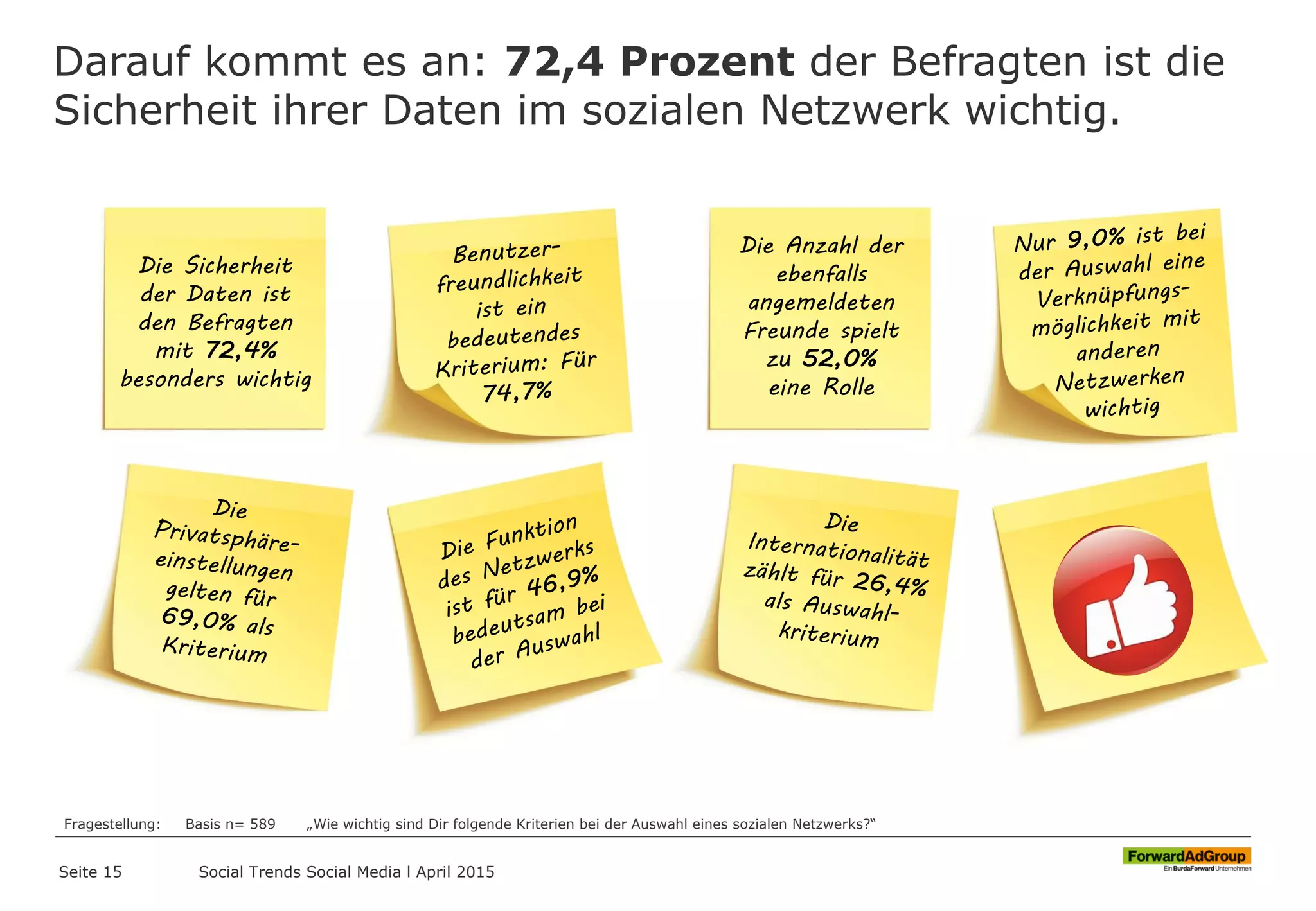 Darauf kommt es an: 72,4 Prozent der Befragten ist die
Sicherheit ihrer Daten im sozialen Netzwerk wichtig.
Seite 15
Fragestellung: Basis n= 589 „Wie wichtig sind Dir folgende Kriterien bei der Auswahl eines sozialen Netzwerks?“
Social Trends Social Media l April 2015
Die Sicherheit
der Daten ist
den Befragten
mit 72,4%
besonders wichtig
Die Anzahl der
ebenfalls
angemeldeten
Freunde spielt
zu 52,0%
eine Rolle
 
