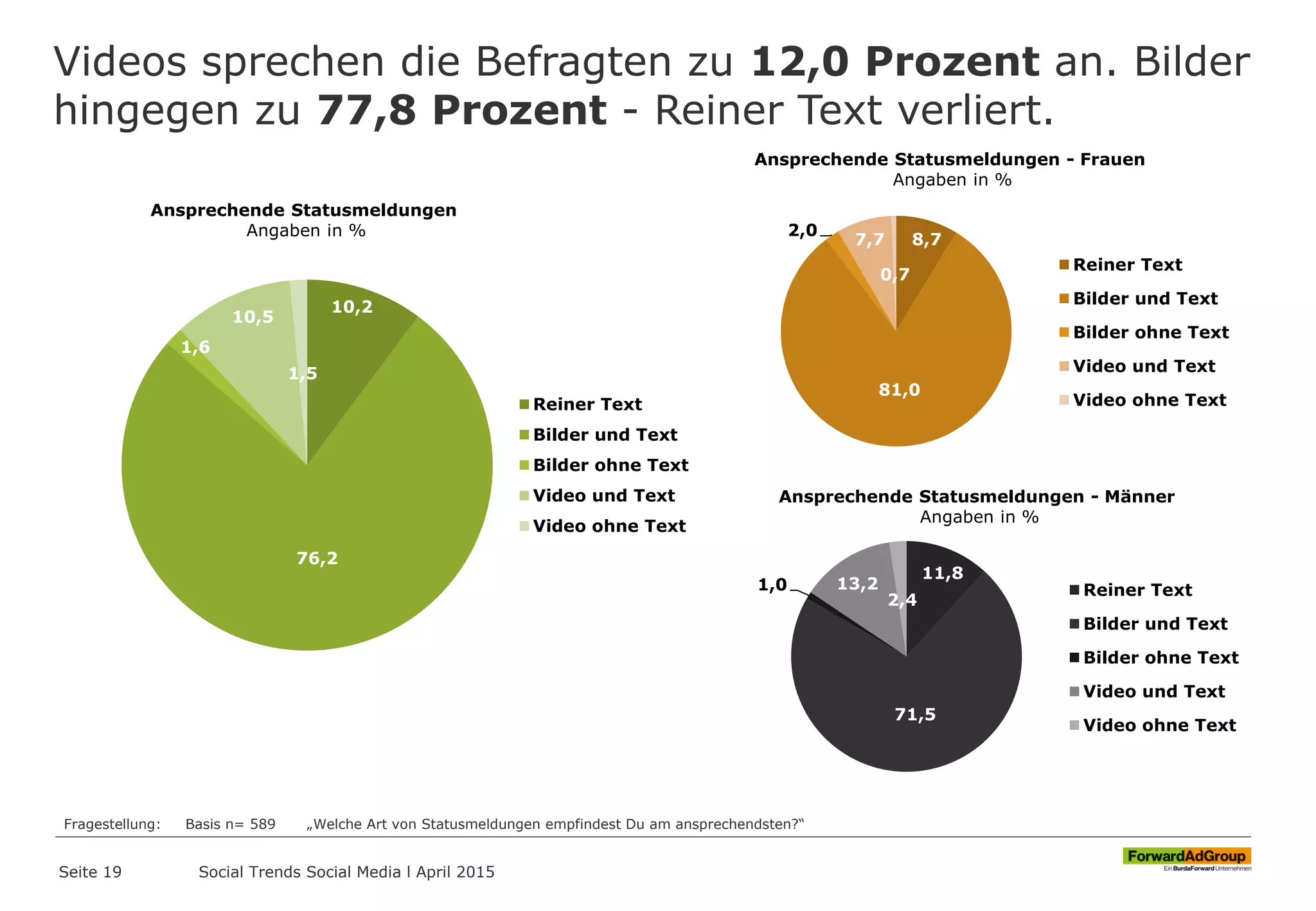 Videos sprechen die Befragten zu 12,0 Prozent an. Bilder
hingegen zu 77,8 Prozent - Reiner Text verliert.
Seite 19
Fragestellung: Basis n= 589 „Welche Art von Statusmeldungen empfindest Du am ansprechendsten?“
Social Trends Social Media l April 2015
8,7
81,0
2,0
7,7
0,7
Reiner Text
Bilder und Text
Bilder ohne Text
Video und Text
Video ohne Text
10,2
76,2
1,6
10,5
1,5
Reiner Text
Bilder und Text
Bilder ohne Text
Video und Text
Video ohne Text
11,8
71,5
1,0 13,2
2,4
Reiner Text
Bilder und Text
Bilder ohne Text
Video und Text
Video ohne Text
Ansprechende Statusmeldungen
Angaben in %
Ansprechende Statusmeldungen - Frauen
Angaben in %
Ansprechende Statusmeldungen - Männer
Angaben in %
 