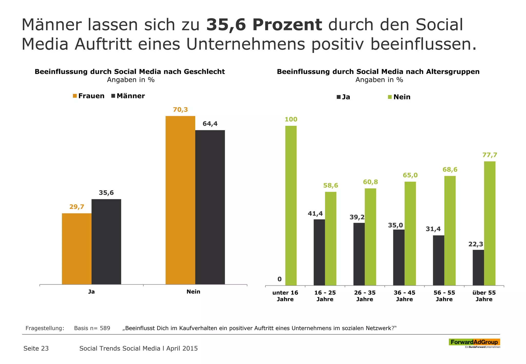 Männer lassen sich zu 35,6 Prozent durch den Social
Media Auftritt eines Unternehmens positiv beeinflussen.
Seite 23
Fragestellung: Basis n= 589 „Beeinflusst Dich im Kaufverhalten ein positiver Auftritt eines Unternehmens im sozialen Netzwerk?“
Social Trends Social Media l April 2015
29,7
70,3
35,6
64,4
Ja Nein
Frauen Männer
Beeinflussung durch Social Media nach Geschlecht
Angaben in %
0
41,4
39,2
35,0
31,4
22,3
100
58,6
60,8
65,0
68,6
77,7
unter 16
Jahre
16 - 25
Jahre
26 - 35
Jahre
36 - 45
Jahre
56 - 55
Jahre
über 55
Jahre
Ja Nein
Beeinflussung durch Social Media nach Altersgruppen
Angaben in %
 