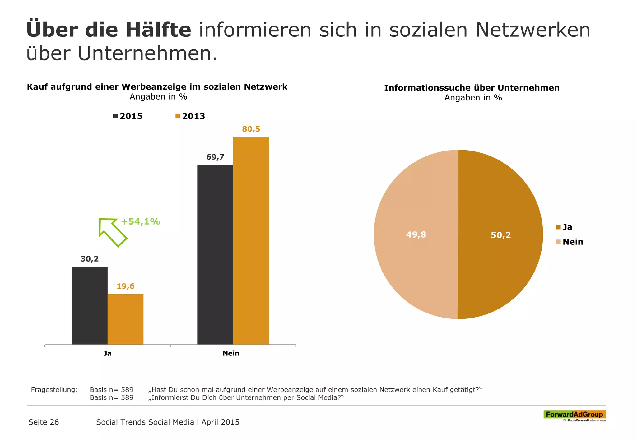 Über die Hälfte informieren sich in sozialen Netzwerken
über Unternehmen.
Seite 26
Kauf aufgrund einer Werbeanzeige im sozialen Netzwerk
Angaben in %
Fragestellung: Basis n= 589 „Hast Du schon mal aufgrund einer Werbeanzeige auf einem sozialen Netzwerk einen Kauf getätigt?“
Basis n= 589 „Informierst Du Dich über Unternehmen per Social Media?“
Social Trends Social Media l April 2015
30,2
69,7
19,6
80,5
Ja Nein
2015 2013
50,249,8
Ja
Nein
Informationssuche über Unternehmen
Angaben in %
+54,1%
 