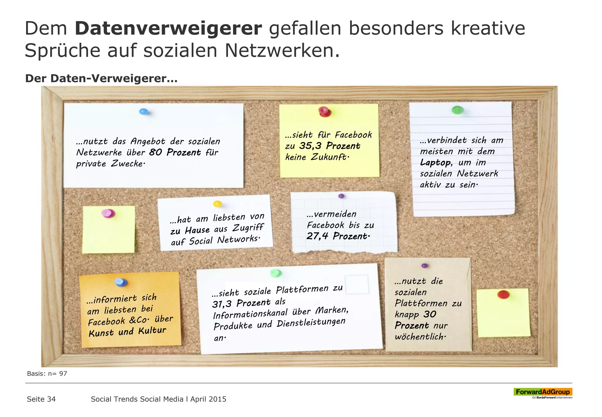 Dem Datenverweigerer gefallen besonders kreative
Sprüche auf sozialen Netzwerken.
Seite 34
Basis: n= 97
Der Daten-Verweigerer…
…nutzt das Angebot der sozialen
Netzwerke über 80 Prozent für
private Zwecke.
…sieht für Facebook
zu 35,3 Prozent
keine Zukunft.
…verbindet sich am
meisten mit dem
Laptop, um im
sozialen Netzwerk
aktiv zu sein.
…nutzt die
sozialen
Plattformen zu
knapp 30
Prozent nur
wöchentlich.
…vermeiden
Facebook bis zu
27,4 Prozent.
Social Trends Social Media l April 2015
 