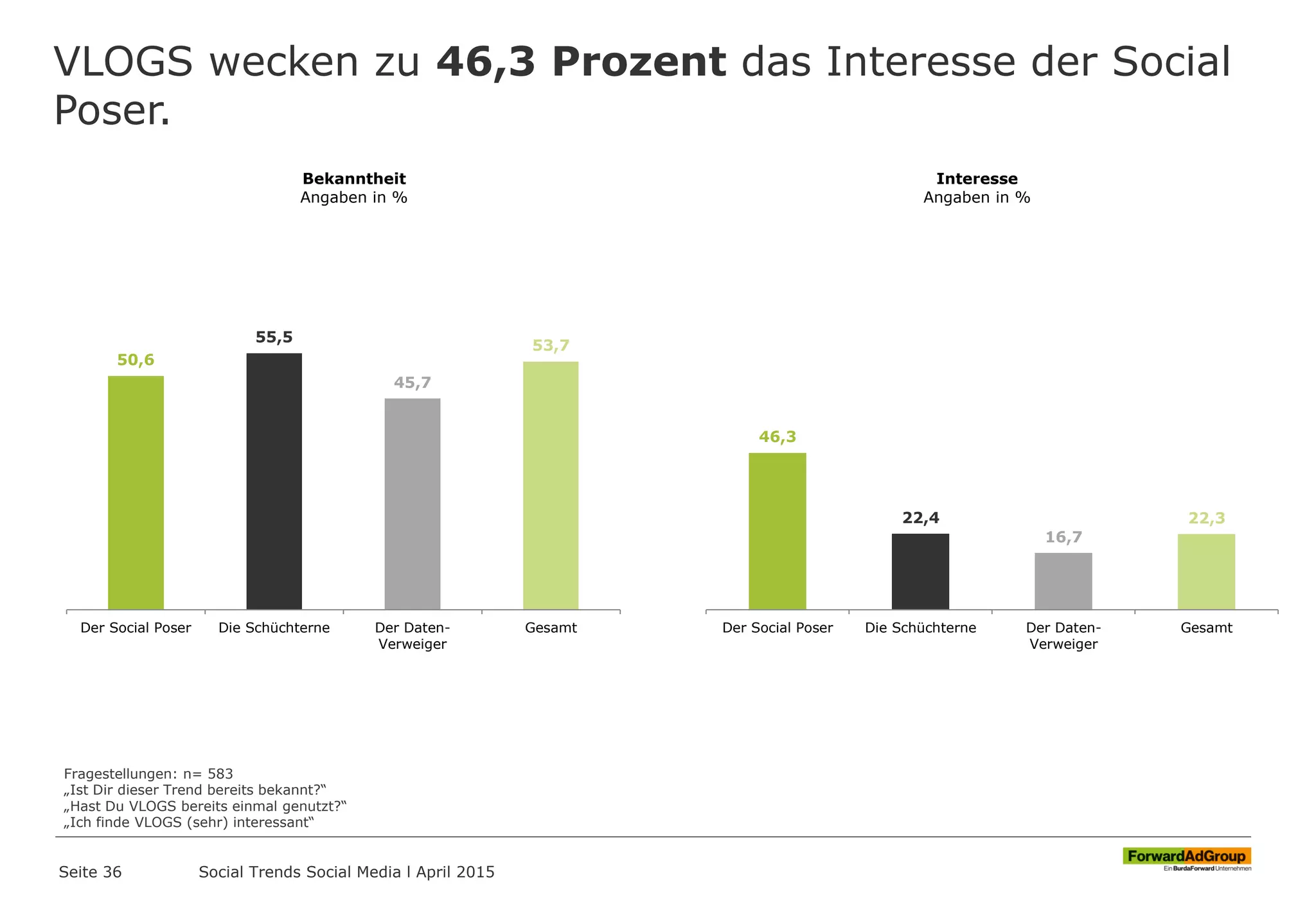 VLOGS wecken zu 46,3 Prozent das Interesse der Social
Poser.
Seite 36
50,6
55,5
45,7
53,7
Der Social Poser Die Schüchterne Der Daten-
Verweiger
Gesamt
Bekanntheit
Angaben in %
Fragestellungen: n= 583
„Ist Dir dieser Trend bereits bekannt?“
„Hast Du VLOGS bereits einmal genutzt?“
„Ich finde VLOGS (sehr) interessant“
46,3
22,4
16,7
22,3
Der Social Poser Die Schüchterne Der Daten-
Verweiger
Gesamt
Interesse
Angaben in %
Social Trends Social Media l April 2015
 