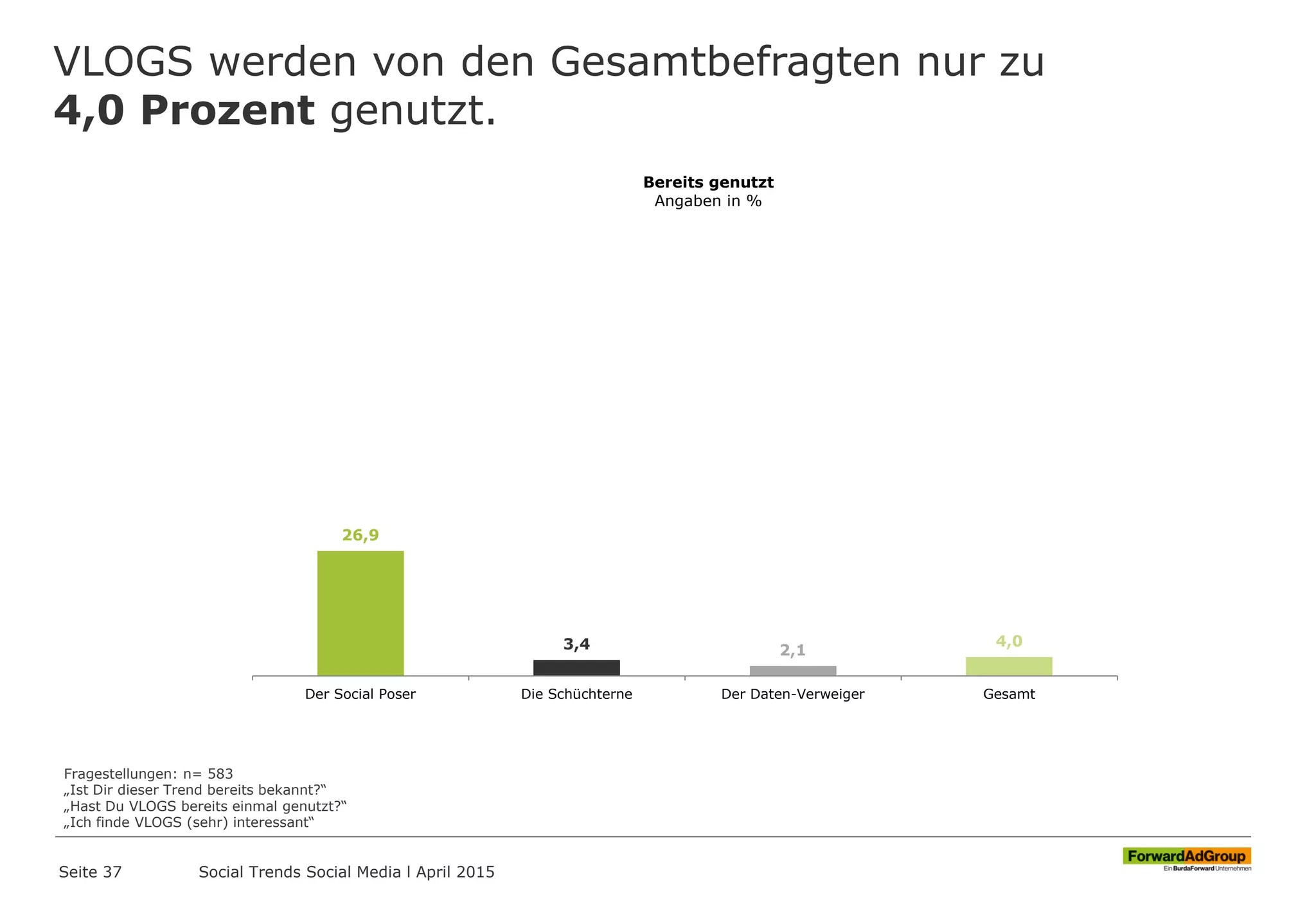 VLOGS werden von den Gesamtbefragten nur zu
4,0 Prozent genutzt.
Seite 37
26,9
3,4 2,1
4,0
Der Social Poser Die Schüchterne Der Daten-Verweiger Gesamt
Bereits genutzt
Angaben in %
Fragestellungen: n= 583
„Ist Dir dieser Trend bereits bekannt?“
„Hast Du VLOGS bereits einmal genutzt?“
„Ich finde VLOGS (sehr) interessant“
Social Trends Social Media l April 2015
 
