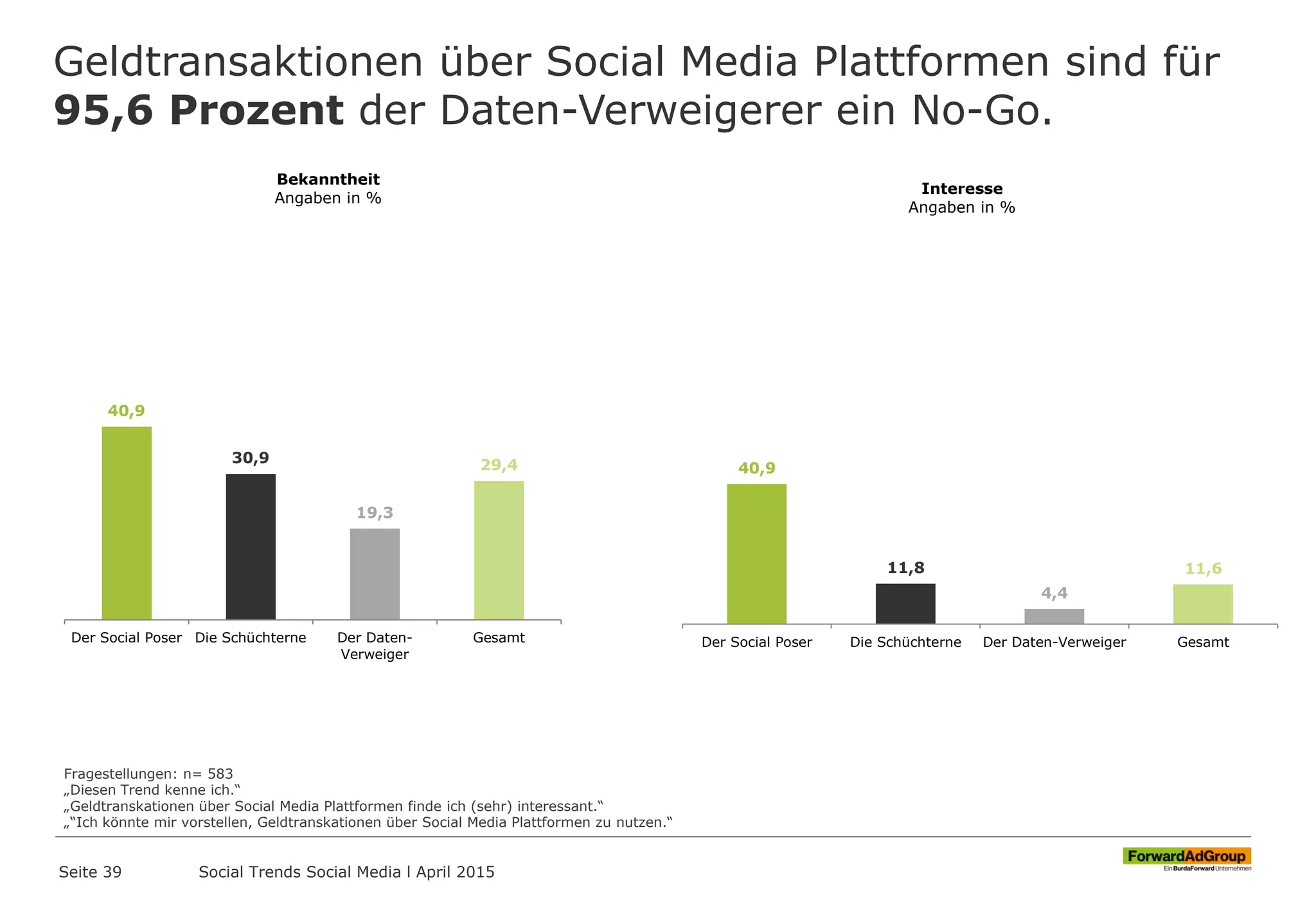 Geldtransaktionen über Social Media Plattformen sind für
95,6 Prozent der Daten-Verweigerer ein No-Go.
Seite 39
40,9
30,9
19,3
29,4
Der Social Poser Die Schüchterne Der Daten-
Verweiger
Gesamt
Bekanntheit
Angaben in %
Fragestellungen: n= 583
„Diesen Trend kenne ich.“
„Geldtranskationen über Social Media Plattformen finde ich (sehr) interessant.“
„“Ich könnte mir vorstellen, Geldtranskationen über Social Media Plattformen zu nutzen.“
40,9
11,8
4,4
11,6
Der Social Poser Die Schüchterne Der Daten-Verweiger Gesamt
Interesse
Angaben in %
Social Trends Social Media l April 2015
 