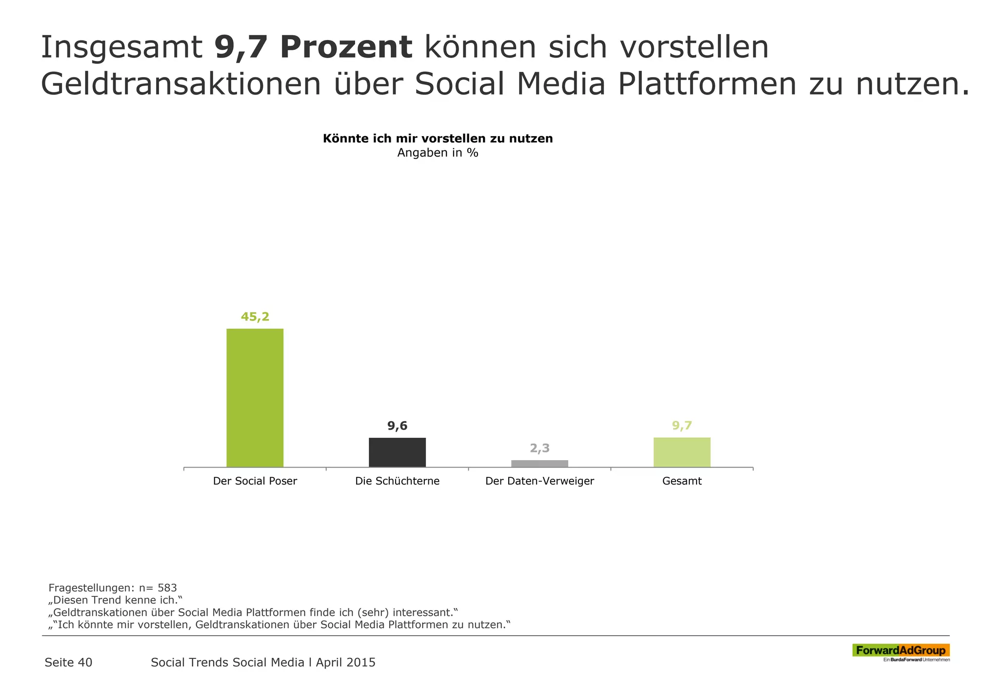 Insgesamt 9,7 Prozent können sich vorstellen
Geldtransaktionen über Social Media Plattformen zu nutzen.
Seite 40
45,2
9,6
2,3
9,7
Der Social Poser Die Schüchterne Der Daten-Verweiger Gesamt
Könnte ich mir vorstellen zu nutzen
Angaben in %
Fragestellungen: n= 583
„Diesen Trend kenne ich.“
„Geldtranskationen über Social Media Plattformen finde ich (sehr) interessant.“
„“Ich könnte mir vorstellen, Geldtranskationen über Social Media Plattformen zu nutzen.“
Social Trends Social Media l April 2015
 
