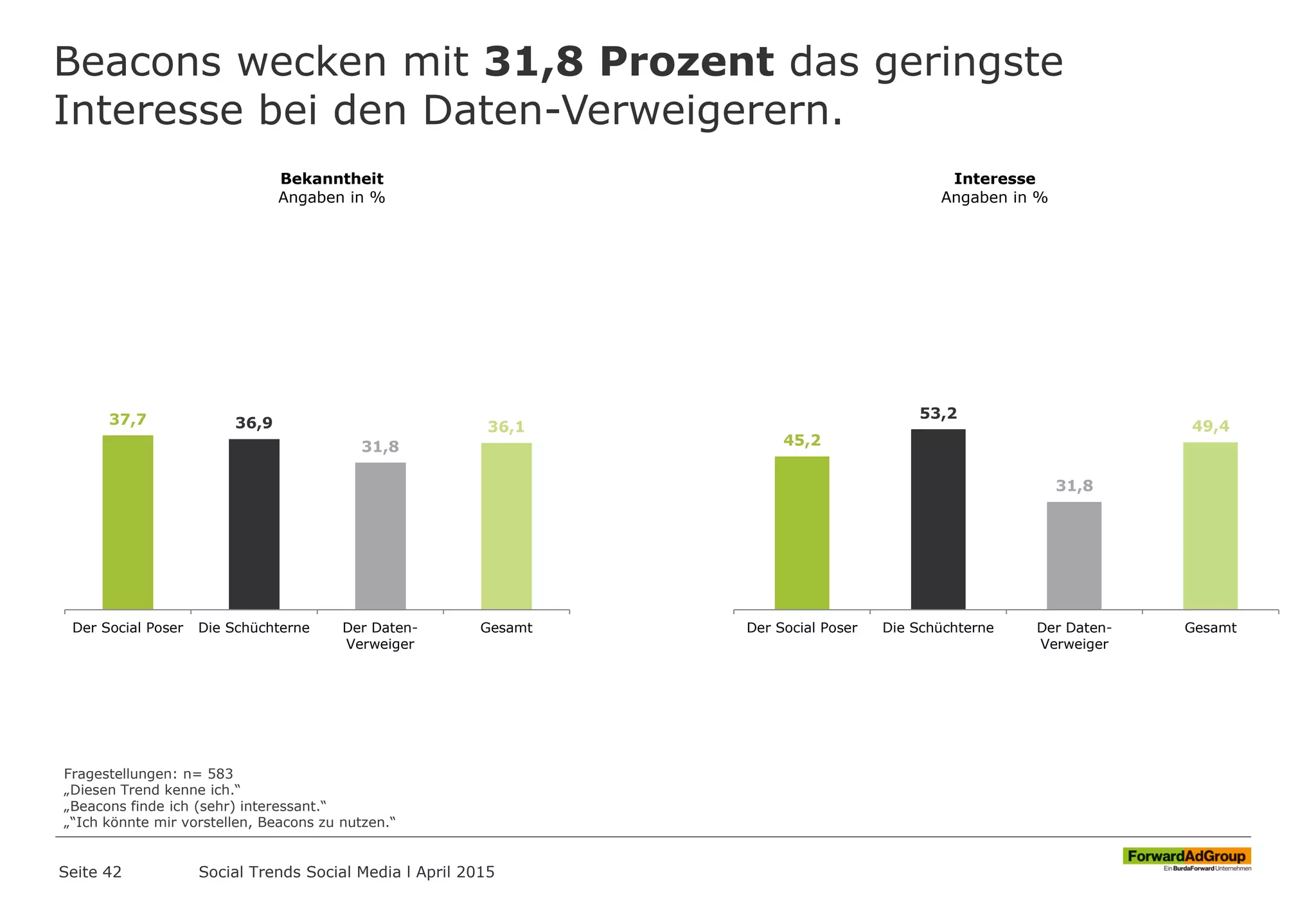 Beacons wecken mit 31,8 Prozent das geringste
Interesse bei den Daten-Verweigerern.
Seite 42
37,7 36,9
31,8
36,1
Der Social Poser Die Schüchterne Der Daten-
Verweiger
Gesamt
Bekanntheit
Angaben in %
Fragestellungen: n= 583
„Diesen Trend kenne ich.“
„Beacons finde ich (sehr) interessant.“
„“Ich könnte mir vorstellen, Beacons zu nutzen.“
45,2
53,2
31,8
49,4
Der Social Poser Die Schüchterne Der Daten-
Verweiger
Gesamt
Interesse
Angaben in %
Social Trends Social Media l April 2015
 