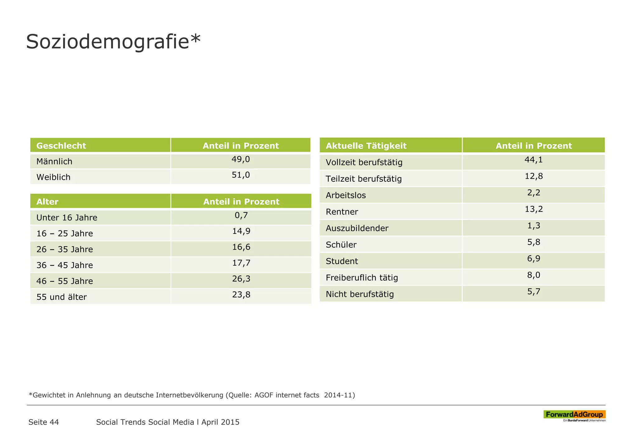 Soziodemografie*
Seite 44
Geschlecht Anteil in Prozent
Männlich 49,0
Weiblich 51,0
Alter Anteil in Prozent
Unter 16 Jahre 0,7
16 – 25 Jahre 14,9
26 – 35 Jahre 16,6
36 – 45 Jahre 17,7
46 – 55 Jahre 26,3
55 und älter 23,8
Aktuelle Tätigkeit Anteil in Prozent
Vollzeit berufstätig 44,1
Teilzeit berufstätig 12,8
Arbeitslos 2,2
Rentner 13,2
Auszubildender 1,3
Schüler 5,8
Student 6,9
Freiberuflich tätig 8,0
Nicht berufstätig 5,7
*Gewichtet in Anlehnung an deutsche Internetbevölkerung (Quelle: AGOF internet facts 2014-11)
Social Trends Social Media l April 2015
 