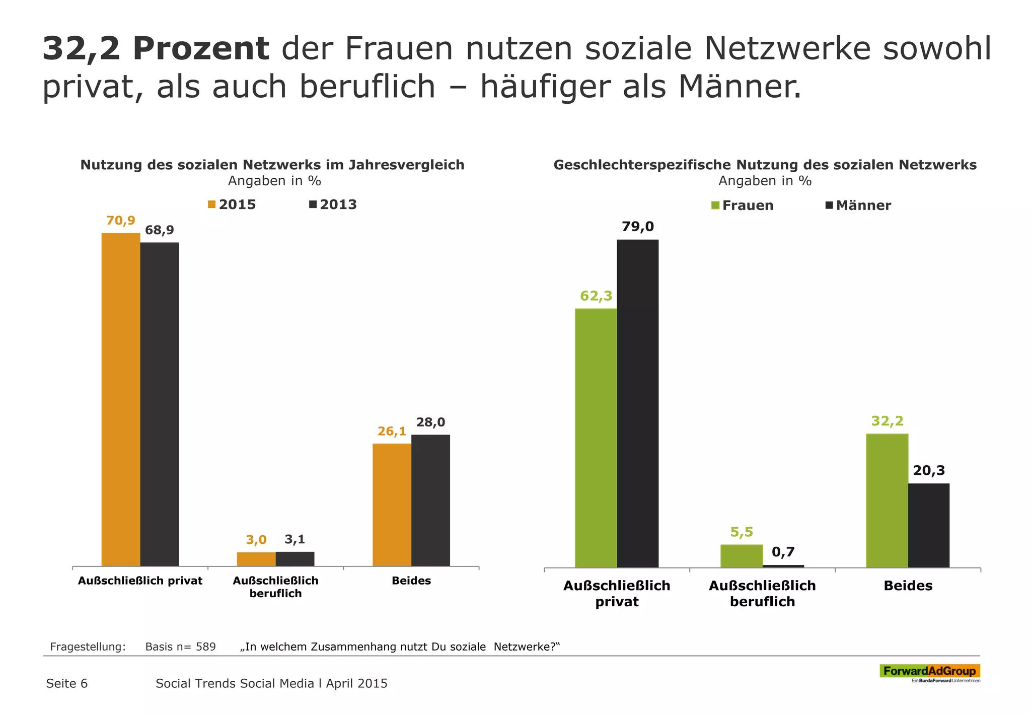 32,2 Prozent der Frauen nutzen soziale Netzwerke sowohl
privat, als auch beruflich – häufiger als Männer.
Seite 6
70,9
3,0
26,1
68,9
3,1
28,0
Außschließlich privat Außschließlich
beruflich
Beides
2015 2013
Nutzung des sozialen Netzwerks im Jahresvergleich
Angaben in %
Fragestellung: Basis n= 589 „In welchem Zusammenhang nutzt Du soziale Netzwerke?“
62,3
5,5
32,2
79,0
0,7
20,3
Außschließlich
privat
Außschließlich
beruflich
Beides
Frauen Männer
Geschlechterspezifische Nutzung des sozialen Netzwerks
Angaben in %
Social Trends Social Media l April 2015
 
