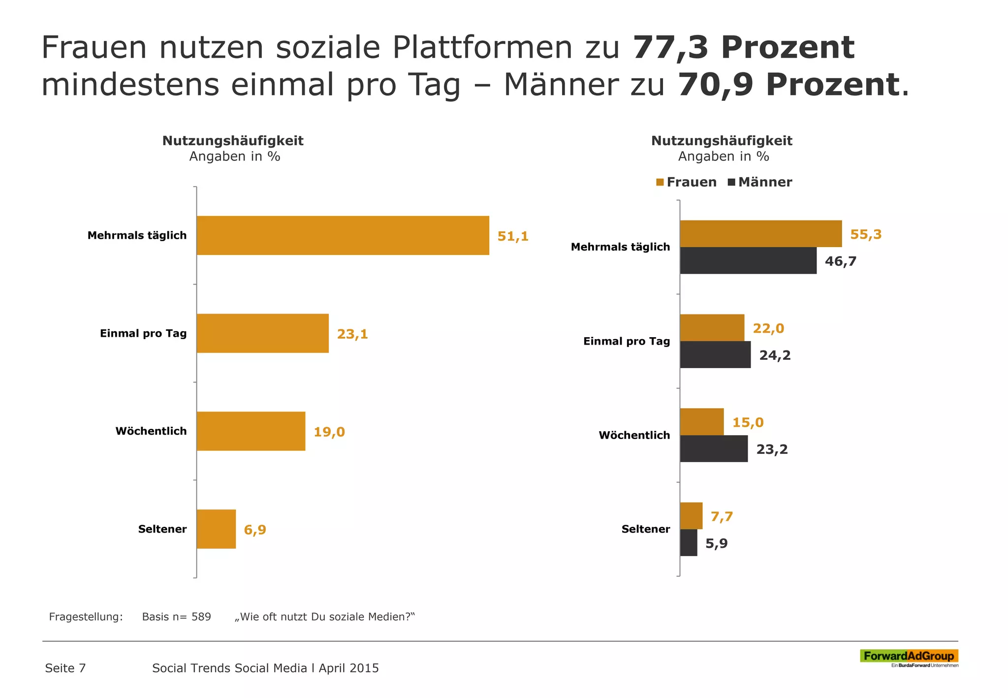 Frauen nutzen soziale Plattformen zu 77,3 Prozent
mindestens einmal pro Tag – Männer zu 70,9 Prozent.
Seite 7
Nutzungshäufigkeit
Angaben in %
Fragestellung: Basis n= 589 „Wie oft nutzt Du soziale Medien?“
51,1
23,1
19,0
6,9
Mehrmals täglich
Einmal pro Tag
Wöchentlich
Seltener
Social Trends Social Media l April 2015
55,3
22,0
15,0
7,7
46,7
24,2
23,2
5,9
Mehrmals täglich
Einmal pro Tag
Wöchentlich
Seltener
Frauen Männer
Nutzungshäufigkeit
Angaben in %
 