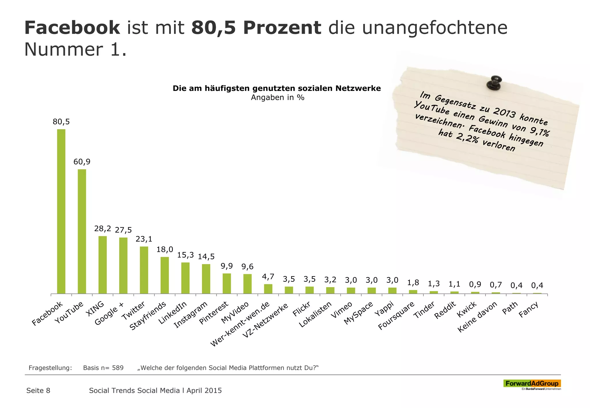 Facebook ist mit 80,5 Prozent die unangefochtene
Nummer 1.
Seite 8
Fragestellung: Basis n= 589 „Welche der folgenden Social Media Plattformen nutzt Du?“
80,5
60,9
28,2 27,5
23,1
18,0
15,3 14,5
9,9 9,6
4,7 3,5 3,5 3,2 3,0 3,0 3,0 1,8 1,3 1,1 0,9 0,7 0,4 0,4
Die am häufigsten genutzten sozialen Netzwerke
Angaben in %
Social Trends Social Media l April 2015
 