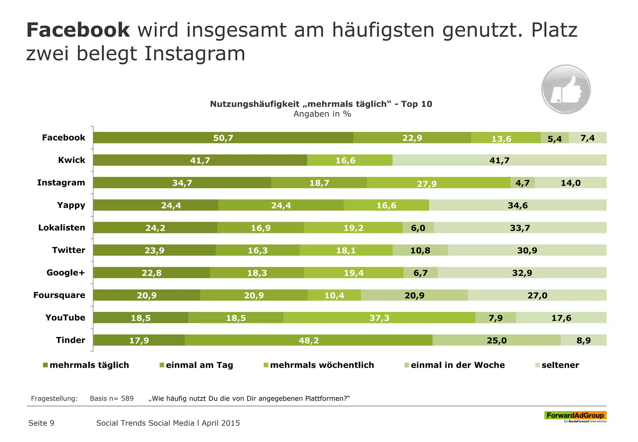 Facebook wird insgesamt am häufigsten genutzt. Platz
zwei belegt Instagram
Seite 9
Fragestellung: Basis n= 589 „Wie häufig nutzt Du die von Dir angegebenen Plattformen?“
50,7
41,7
34,7
24,4
24,2
23,9
22,8
20,9
18,5
17,9
22,9
18,7
24,4
16,9
16,3
18,3
20,9
18,5
48,2
13,6
16,6
27,9
16,6
19,2
18,1
19,4
10,4
37,3
5,4
4,7
6,0
10,8
6,7
20,9
7,9
25,0
7,4
41,7
14,0
34,6
33,7
30,9
32,9
27,0
17,6
8,9
Facebook
Kwick
Instagram
Yappy
Lokalisten
Twitter
Google+
Foursquare
YouTube
Tinder
mehrmals täglich einmal am Tag mehrmals wöchentlich einmal in der Woche seltener
Nutzungshäufigkeit „mehrmals täglich“ - Top 10
Angaben in %
Social Trends Social Media l April 2015
 