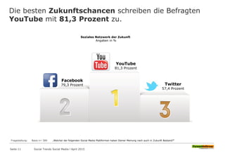 Die besten Zukunftschancen schreiben die Befragten
YouTube mit 81,3 Prozent zu.
Seite 11
Soziales Netzwerk der Zukunft
Angaben in %
Fragestellung: Basis n= 589 „Welcher der folgenden Social Media Plattformen haben Deiner Meinung nach auch in Zukunft Bestand?“
YouTube
81,3 Prozent
Facebook
79,3 Prozent Twitter
57,4 Prozent
Social Trends Social Media l April 2015
 