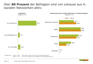 82,1
7,6
10,3
von zuhause aus
vom Arbeitsplatz aus
von unterwegs
Über 80 Prozent der Befragten sind von zuhause aus in
sozialen Netzwerken aktiv.
Seite 12
Gerätenutzung für soziale Netzwerke im Jahresvergleich
Angaben in %
Fragestellung: Basis n= 589 „Über welche Geräte nutzt Du Social Media Plattformen?“
Basis n= 589 „Von wo aus greifst Du am häufigsten auf soziale Netzwerke zu?“
47,2
68,9
62,2
38,2
0,4
54,8
69,9
55,7
23,6
0
Stationärer Computer
Laptop
Smartphone
Tablet
Wearables
2015 2013
Zugriffsort
Angaben in %
Social Trends Social Media l April 2015
 