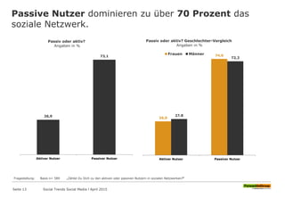 Passive Nutzer dominieren zu über 70 Prozent das
soziale Netzwerk.
Seite 13
Passiv oder aktiv?
Angaben in %
Fragestellung: Basis n= 589 „Zählst Du Dich zu den aktiven oder passiven Nutzern in sozialen Netzwerken?“
Passiv oder aktiv? Geschlechter-Vergleich
Angaben in %
Social Trends Social Media l April 2015
26,9
73,1
Aktiver Nutzer Passiver Nutzer
26,0
74,0
27,8
72,2
Aktiver Nutzer Passiver Nutzer
Frauen Männer
 