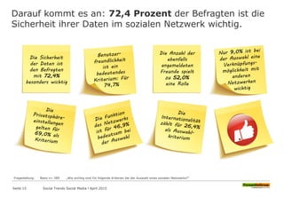 Darauf kommt es an: 72,4 Prozent der Befragten ist die
Sicherheit ihrer Daten im sozialen Netzwerk wichtig.
Seite 15
Fragestellung: Basis n= 589 „Wie wichtig sind Dir folgende Kriterien bei der Auswahl eines sozialen Netzwerks?“
Social Trends Social Media l April 2015
Die Sicherheit
der Daten ist
den Befragten
mit 72,4%
besonders wichtig
Die Anzahl der
ebenfalls
angemeldeten
Freunde spielt
zu 52,0%
eine Rolle
 