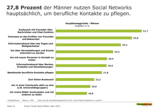 51,7
45,8
39,2
34,5
30,9
30,6
27,8
23,2
20,8
18,8
Austausch mit Freunden über
Nachrichten und Chat-Funktion
Interesse an den Profilen von Freunden
und Bekannten
Informationskanal über das Tages-und
Weltgeschehen
Um über Veranstaltungen und Events
informiert zu werden
Um mit neuen Personen in Kontakt zu
treten
Informationskanal über Marken,
Produkte und Dienstleistungen
Bestehende berufliche Kontakte pflegen
Zum Daten-Austausch
Um in einer Community aktiv zu sein
(z.B. Universitätsgruppen)
Um meine Bilder hochzuladen und mit
anderen zu teilen
Hauptbeweggründe - Männer
Angaben in %
27,8 Prozent der Männer nutzen Social Networks
hauptsächlich, um berufliche Kontakte zu pflegen.
Seite 16
Fragestellung: Basis n= 589 „Was sind die Hauptbeweggründe für Dich, Social Media Angebote zu nutzen?“
Social Trends Social Media l April 2015
 