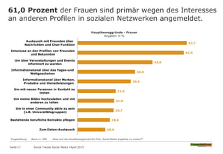 62,7
61,0
43,0
33,0
30,6
21,9
21,0
20,7
18,6
15,9
Austausch mit Freunden über
Nachrichten und Chat-Funktion
Interesse an den Profilen von Freunden
und Bekannten
Um über Veranstaltungen und Events
informiert zu werden
Informationskanal über das Tages-und
Weltgeschehen
Informationskanal über Marken,
Produkte und Dienstleistungen
Um mit neuen Personen in Kontakt zu
treten
Um meine Bilder hochzuladen und mit
anderen zu teilen
Um in einer Community aktiv zu sein
(z.B. Universitätsgruppen)
Bestehende berufliche Kontakte pflegen
Zum Daten-Austausch
Hauptbeweggründe - Frauen
Angaben in %
61,0 Prozent der Frauen sind primär wegen des Interesses
an anderen Profilen in sozialen Netzwerken angemeldet.
Seite 17
Fragestellung: Basis n= 589 „Was sind die Hauptbeweggründe für Dich, Social Media Angebote zu nutzen?“
Social Trends Social Media l April 2015
 