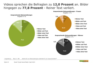 Videos sprechen die Befragten zu 12,0 Prozent an. Bilder
hingegen zu 77,8 Prozent - Reiner Text verliert.
Seite 19
Fragestellung: Basis n= 589 „Welche Art von Statusmeldungen empfindest Du am ansprechendsten?“
Social Trends Social Media l April 2015
8,7
81,0
2,0
7,7
0,7
Reiner Text
Bilder und Text
Bilder ohne Text
Video und Text
Video ohne Text
10,2
76,2
1,6
10,5
1,5
Reiner Text
Bilder und Text
Bilder ohne Text
Video und Text
Video ohne Text
11,8
71,5
1,0 13,2
2,4
Reiner Text
Bilder und Text
Bilder ohne Text
Video und Text
Video ohne Text
Ansprechende Statusmeldungen
Angaben in %
Ansprechende Statusmeldungen - Frauen
Angaben in %
Ansprechende Statusmeldungen - Männer
Angaben in %
 