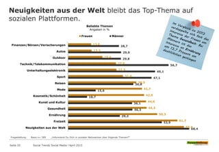 13,0
13,3
19,4
27,0
27,3
31,0
38,5
41,7
42,9
44,0
44,3
50,3
61,7
65,4
28,7
29,9
29,8
56,7
49,1
47,1
36,8
15,6
10,7
36,1
36,3
29,2
52,9
68,4
Finanzen/Börsen/Verischerungen
Autos
Outdoor
Technik/Telekommunikation
Unterhaltungselektronik
Sport
Reisen
Mode
Kosmetik/Schönheit
Kunst und Kultur
Gesundheit
Ernährung
Freizeit
Neuigkeiten aus der Welt
Beliebte Themen
Angaben in %
Frauen Männer
Neuigkeiten aus der Welt bleibt das Top-Thema auf
sozialen Plattformen.
Seite 20
Fragestellung: Basis n= 589 „Informierst Du Dich in sozialen Netzwerken über folgende Themen?“
Social Trends Social Media l April 2015
 