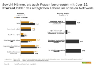 Sowohl Männer, als auch Frauen bevorzugen mit über 22
Prozent Bilder des alltäglichen Lebens im sozialen Netzwerk.
Seite 22
Motivwahl
Angaben in %
Fragestellung: Basis n= 589 „Wenn Du planen würdest, ein Foto in Deinem sozialen Netzwerk zu posten, welches Motiv würdest Du spontan wählen?“
Basis n= 589 „Was ist Deine Meinung zu den sogenannten Selfies?“
13,3
16,0
4,3
23,7
22,7
20,0
21,9
16,0
5,9
10,8
24,7
20,8
Selfie
Meine Freunde und ich
Mein Partner und ich
Meine Haustiere oder andere
Tiere
Gegenstände des alltäglichen
Lebens
Sprüche auf kreativem
Hintergrund
Frauen Männer
Meinung „Selfies“
Angaben in %
25,3
4,5
32,7
37,5
Ich empfinde Selfies als
ansprechend, bin aber selbst
zurückhaltend
Selfies sind super, ich
fotografiere mich oft selbst und
poste die Bilder im Anschluss
Anstrengend! Ich kann solche
Selbstdarsteller einfach nicht
verstehen
Ich stehe Selfies gleichgültig
gegenüber
Social Trends Social Media l April 2015
 
